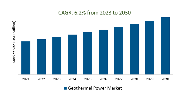 Geothermal Power Market size 2023-2030	